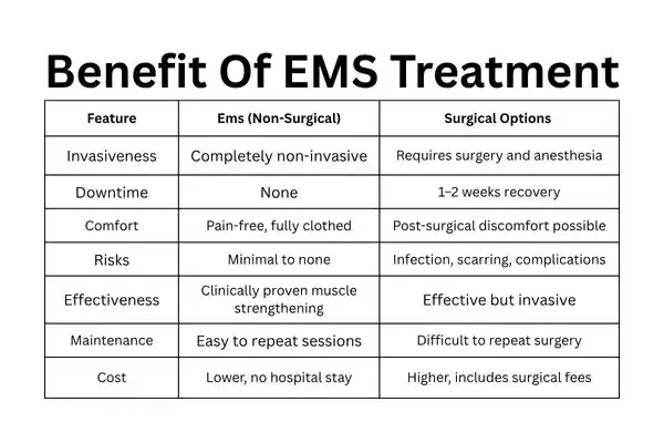 Table showing the benefits of urinary incontinence treatment Wolverhampton